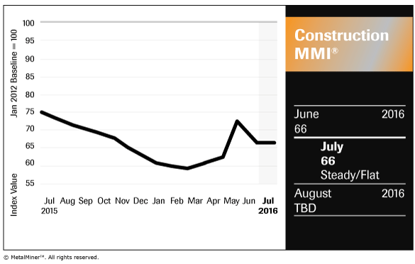 Construction MMI Flattens Out in July, Labor Shortage Affecting Spending